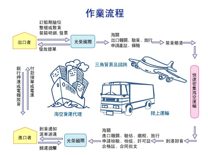 国际物流从订单到交付的完整流程解析