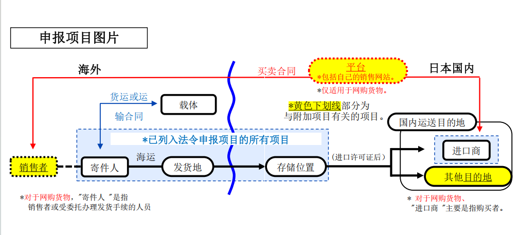 日本跨境电商新规调整：合规成本提升与影响分析